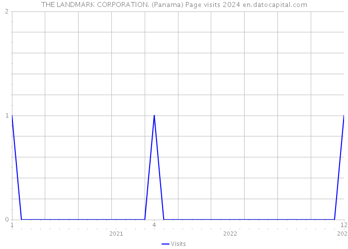 THE LANDMARK CORPORATION. (Panama) Page visits 2024 