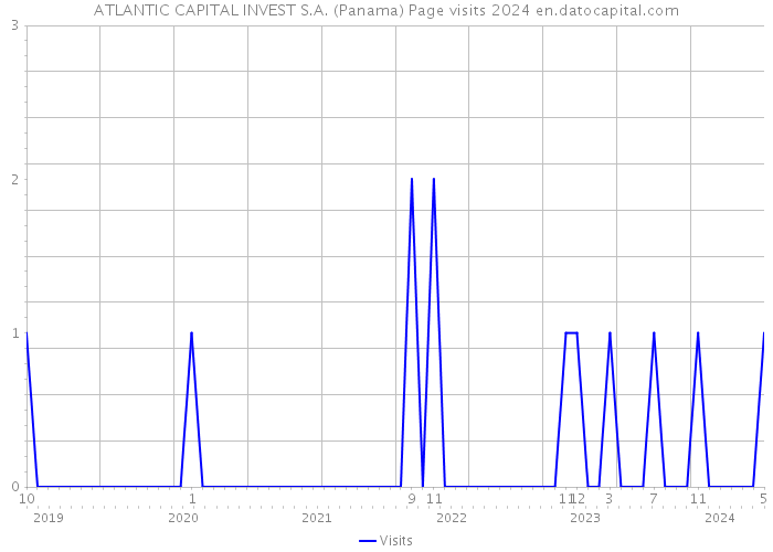 ATLANTIC CAPITAL INVEST S.A. (Panama) Page visits 2024 