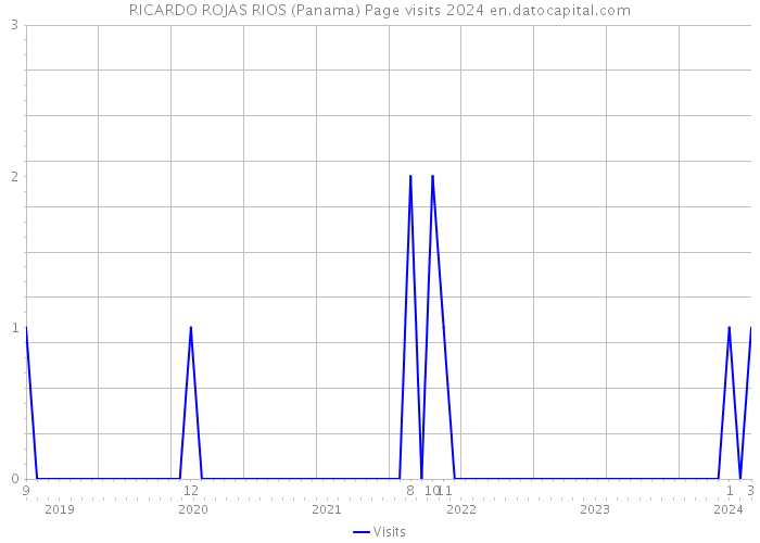 RICARDO ROJAS RIOS (Panama) Page visits 2024 