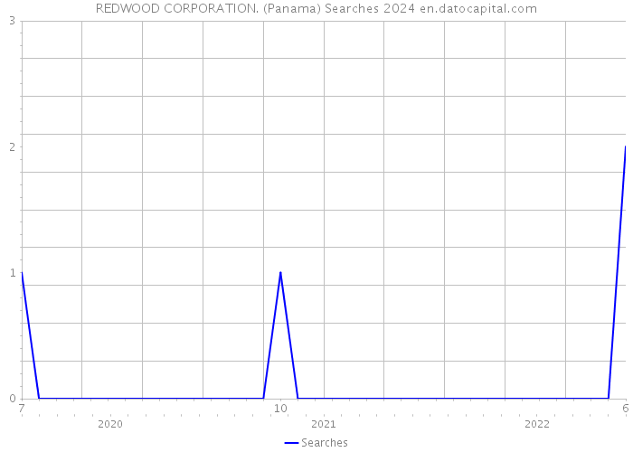 REDWOOD CORPORATION. (Panama) Searches 2024 