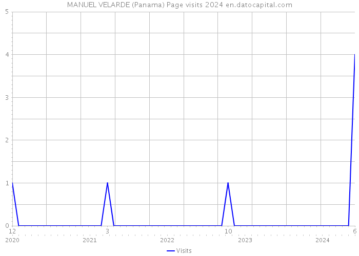 MANUEL VELARDE (Panama) Page visits 2024 