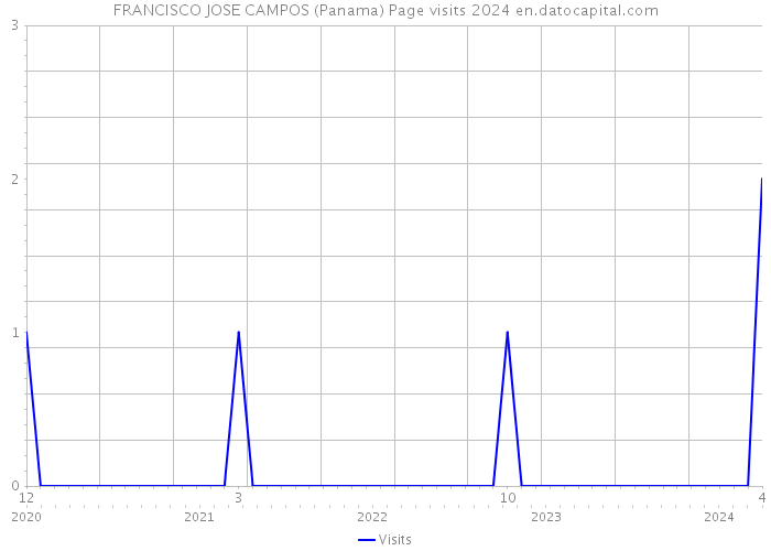 FRANCISCO JOSE CAMPOS (Panama) Page visits 2024 