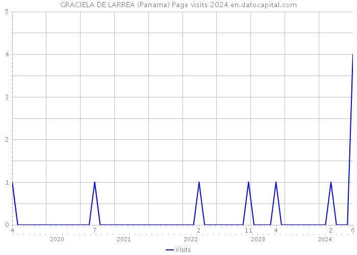 GRACIELA DE LARREA (Panama) Page visits 2024 