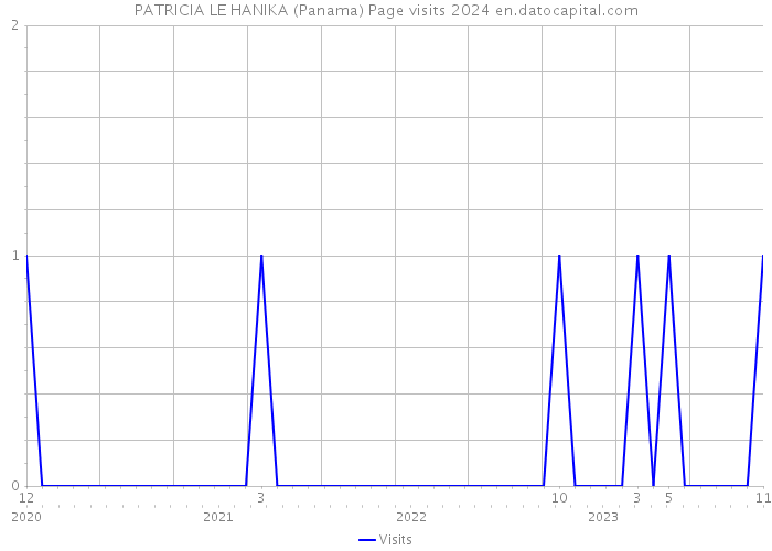 PATRICIA LE HANIKA (Panama) Page visits 2024 