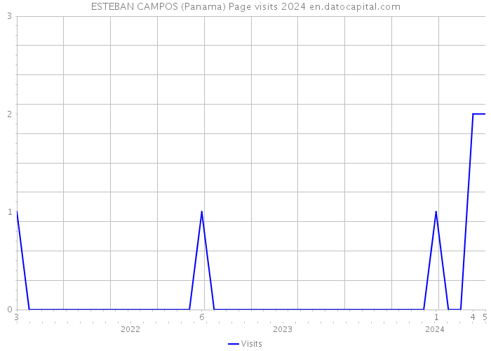 ESTEBAN CAMPOS (Panama) Page visits 2024 