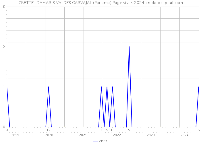 GRETTEL DAMARIS VALDES CARVAJAL (Panama) Page visits 2024 