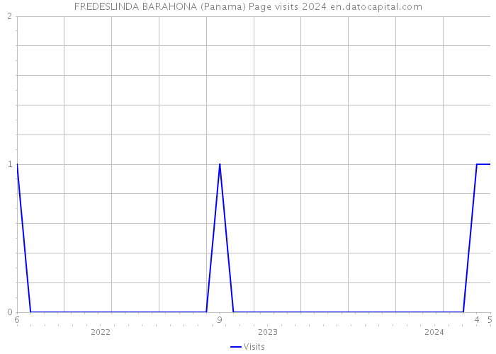 FREDESLINDA BARAHONA (Panama) Page visits 2024 
