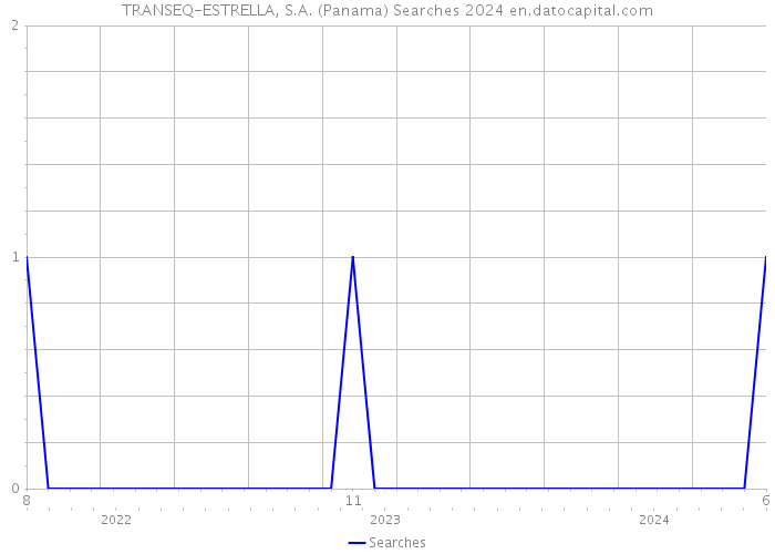 TRANSEQ-ESTRELLA, S.A. (Panama) Searches 2024 