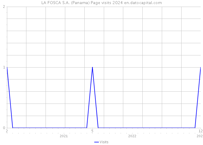 LA FOSCA S.A. (Panama) Page visits 2024 