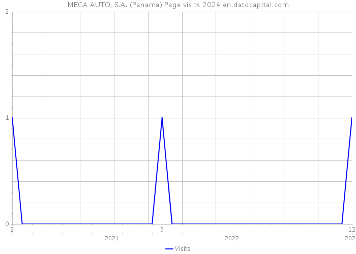 MEGA AUTO, S.A. (Panama) Page visits 2024 