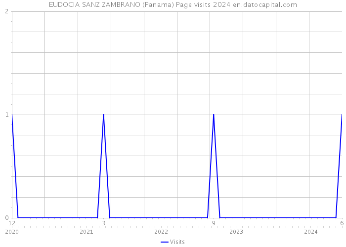 EUDOCIA SANZ ZAMBRANO (Panama) Page visits 2024 