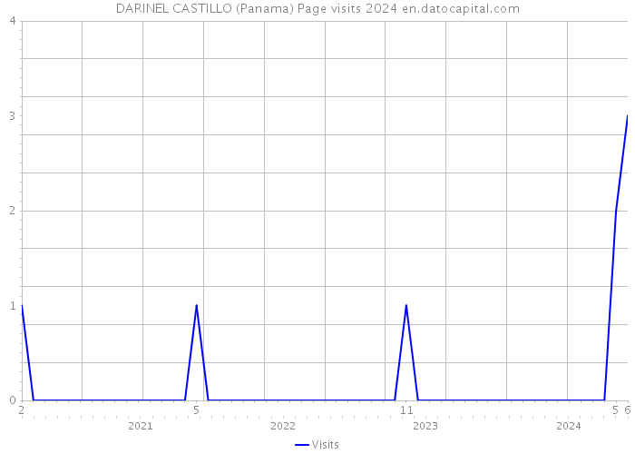 DARINEL CASTILLO (Panama) Page visits 2024 