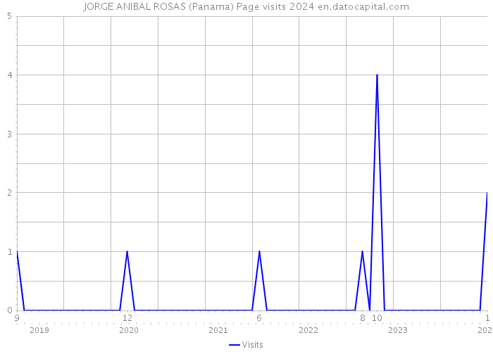 JORGE ANIBAL ROSAS (Panama) Page visits 2024 