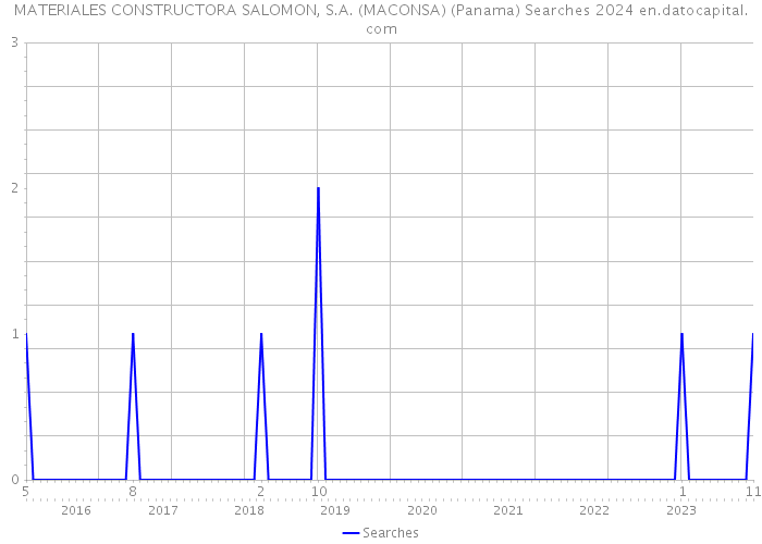 MATERIALES CONSTRUCTORA SALOMON, S.A. (MACONSA) (Panama) Searches 2024 