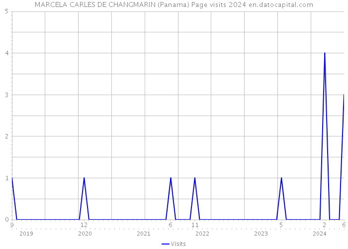 MARCELA CARLES DE CHANGMARIN (Panama) Page visits 2024 