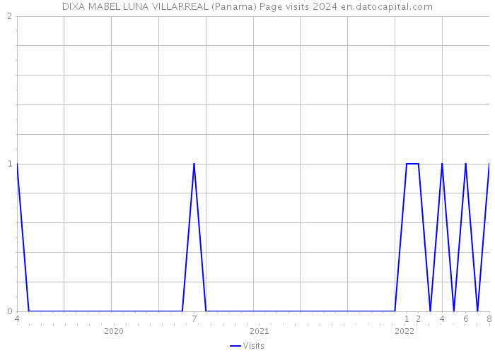 DIXA MABEL LUNA VILLARREAL (Panama) Page visits 2024 