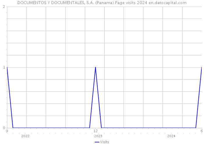 DOCUMENTOS Y DOCUMENTALES, S.A. (Panama) Page visits 2024 