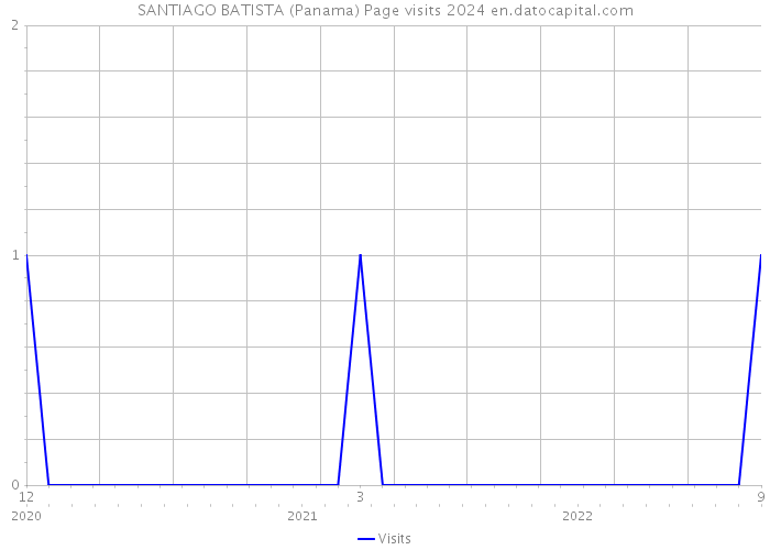 SANTIAGO BATISTA (Panama) Page visits 2024 