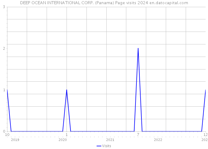 DEEP OCEAN INTERNATIONAL CORP. (Panama) Page visits 2024 
