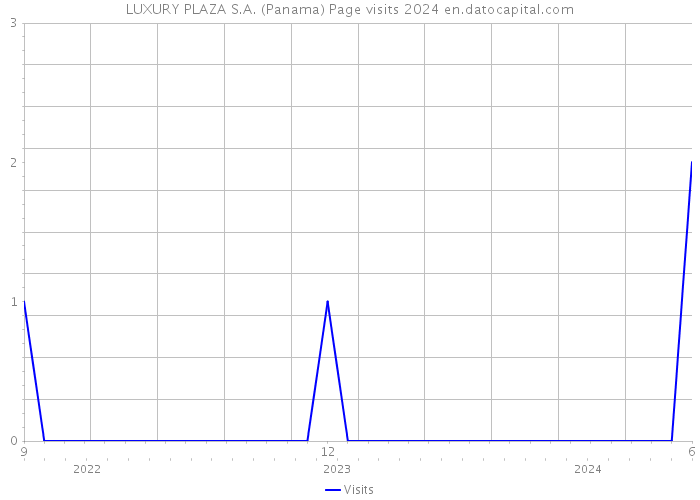 LUXURY PLAZA S.A. (Panama) Page visits 2024 