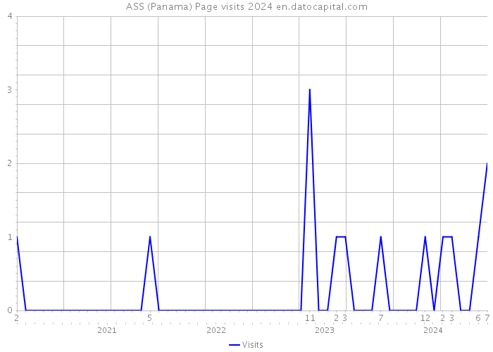 ASS (Panama) Page visits 2024 