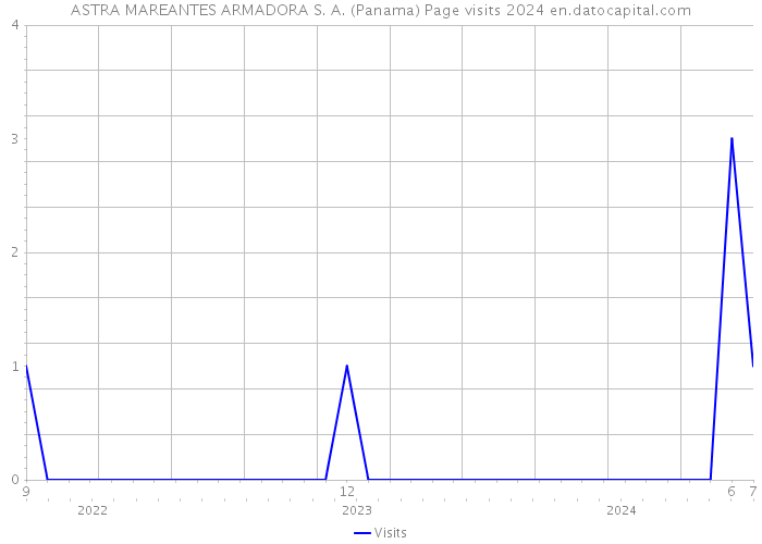 ASTRA MAREANTES ARMADORA S. A. (Panama) Page visits 2024 