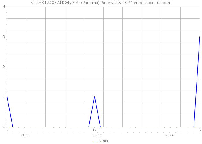 VILLAS LAGO ANGEL, S.A. (Panama) Page visits 2024 