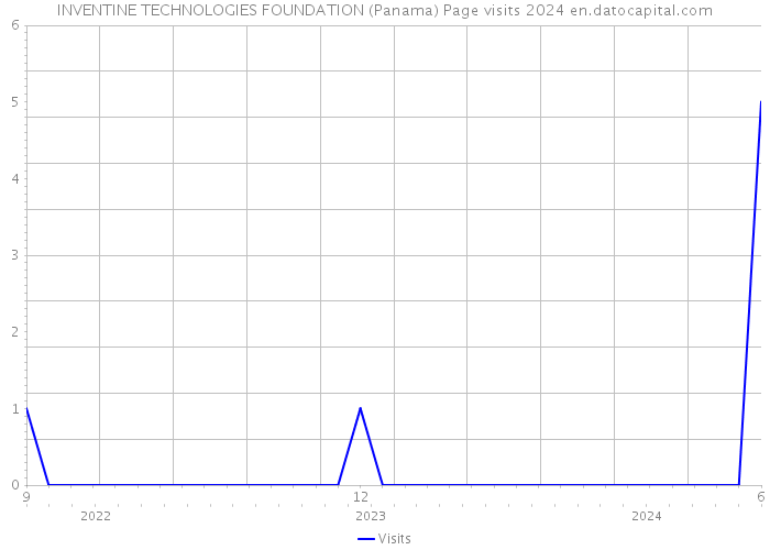 INVENTINE TECHNOLOGIES FOUNDATION (Panama) Page visits 2024 