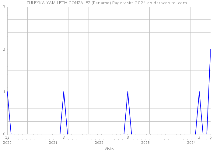 ZULEYKA YAMILETH GONZALEZ (Panama) Page visits 2024 