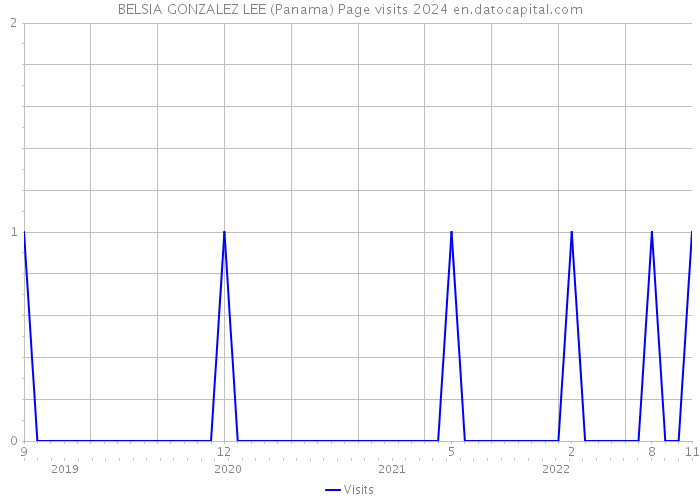 BELSIA GONZALEZ LEE (Panama) Page visits 2024 