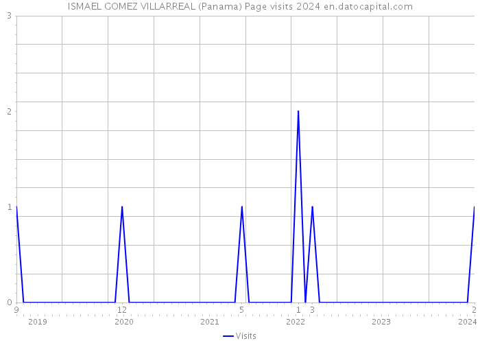 ISMAEL GOMEZ VILLARREAL (Panama) Page visits 2024 