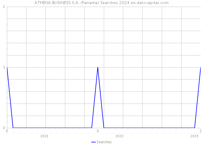 ATHENA BUSINESS S.A. (Panama) Searches 2024 