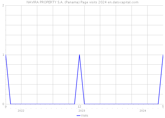 NAVIRA PROPERTY S.A. (Panama) Page visits 2024 