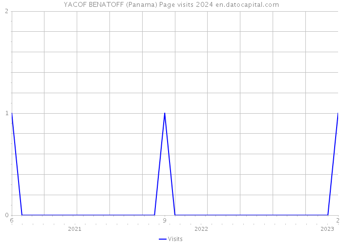 YACOF BENATOFF (Panama) Page visits 2024 