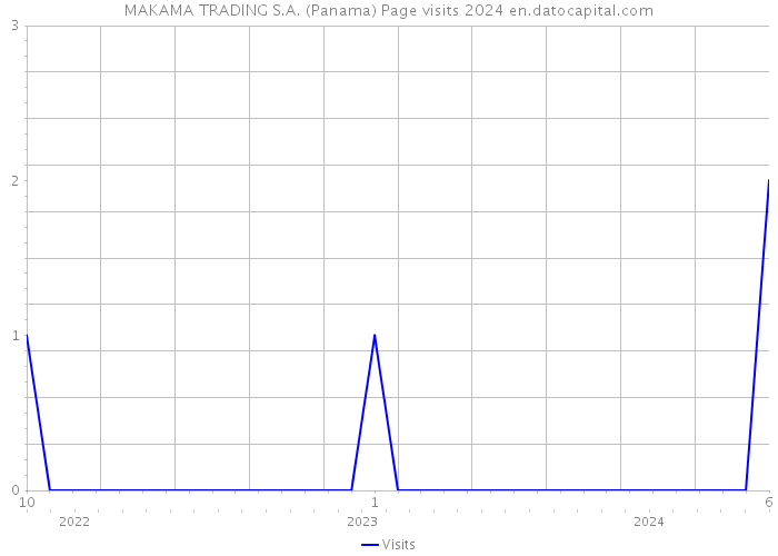 MAKAMA TRADING S.A. (Panama) Page visits 2024 