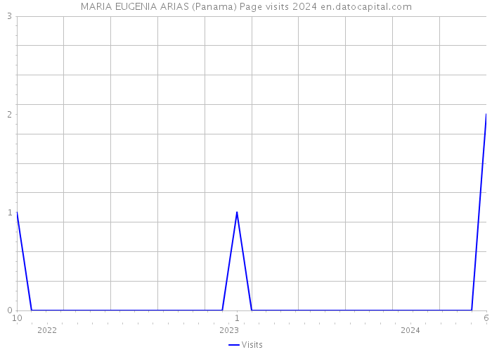 MARIA EUGENIA ARIAS (Panama) Page visits 2024 