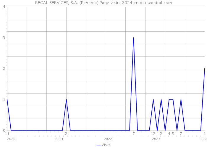 REGAL SERVICES, S.A. (Panama) Page visits 2024 