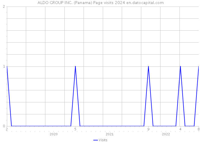 ALDO GROUP INC. (Panama) Page visits 2024 