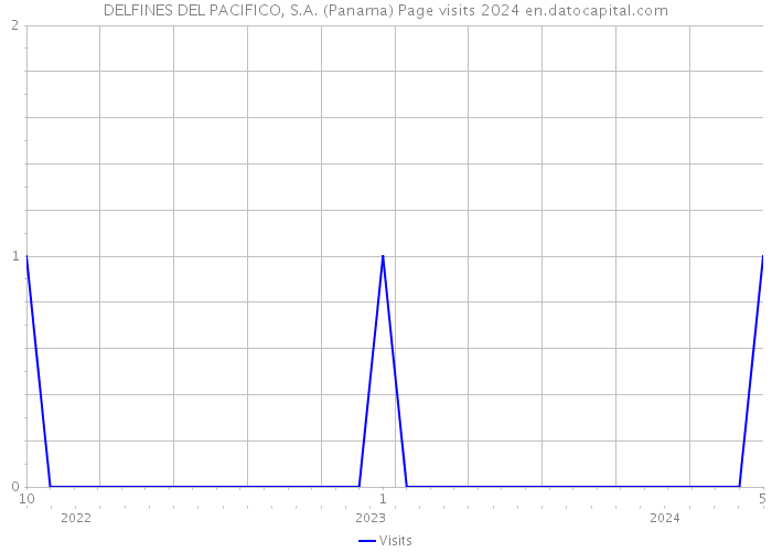 DELFINES DEL PACIFICO, S.A. (Panama) Page visits 2024 