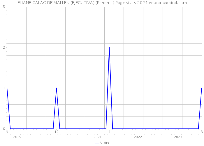ELIANE CALAC DE MALLEN (EJECUTIVA) (Panama) Page visits 2024 
