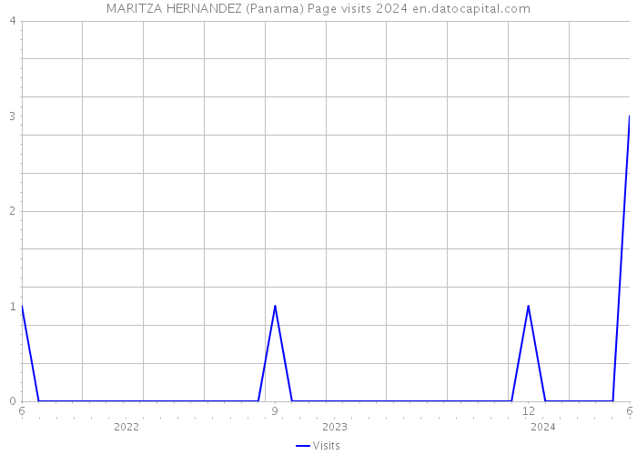 MARITZA HERNANDEZ (Panama) Page visits 2024 