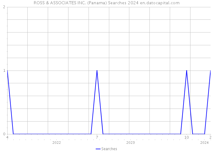ROSS & ASSOCIATES INC. (Panama) Searches 2024 
