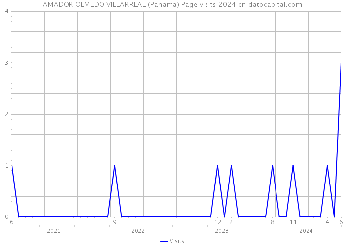 AMADOR OLMEDO VILLARREAL (Panama) Page visits 2024 