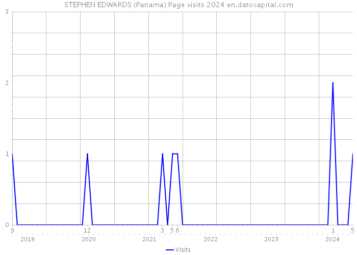 STEPHEN EDWARDS (Panama) Page visits 2024 