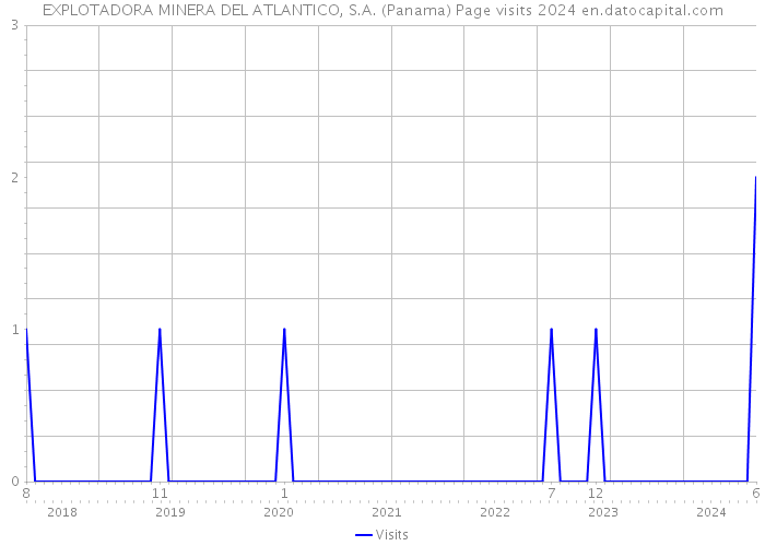 EXPLOTADORA MINERA DEL ATLANTICO, S.A. (Panama) Page visits 2024 