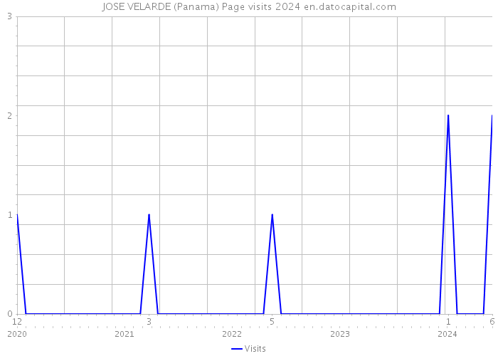 JOSE VELARDE (Panama) Page visits 2024 