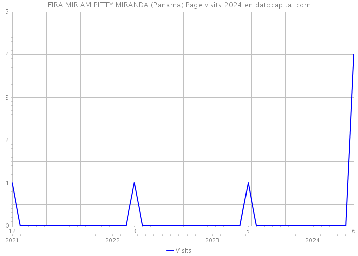 EIRA MIRIAM PITTY MIRANDA (Panama) Page visits 2024 