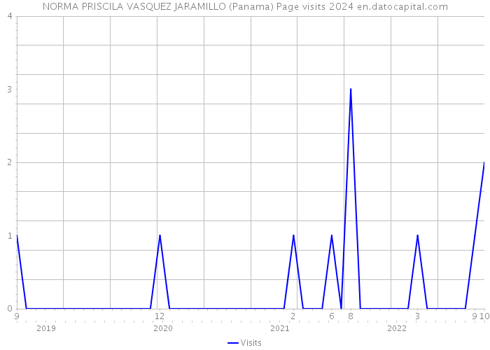 NORMA PRISCILA VASQUEZ JARAMILLO (Panama) Page visits 2024 