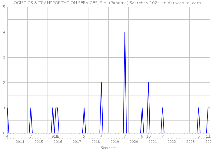 LOGISTICS & TRANSPORTATION SERVICES, S.A. (Panama) Searches 2024 