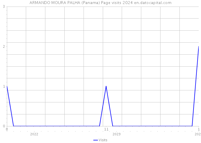 ARMANDO MOURA PALHA (Panama) Page visits 2024 